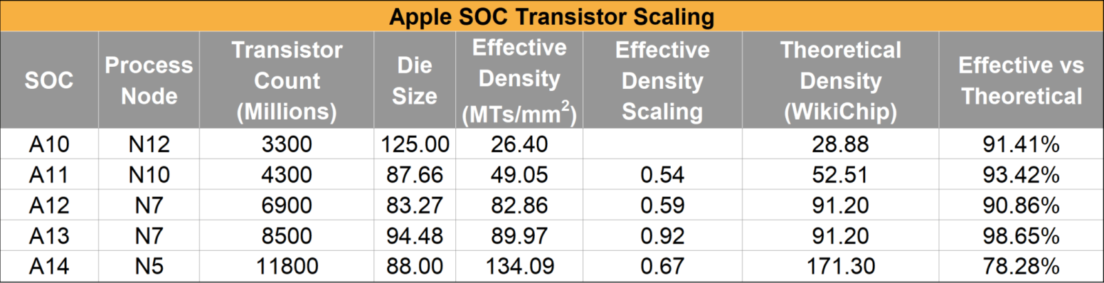 L’A14 di Apple ha una densità superiore a quella che potrebbe sfruttare