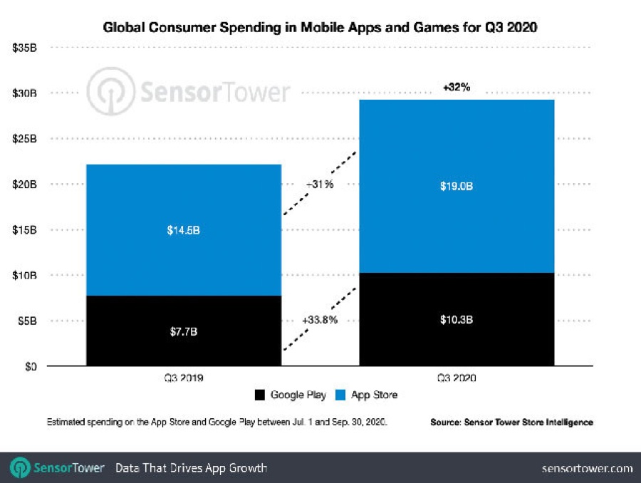 App Store quasi doppia il fatturato di Google Play Store