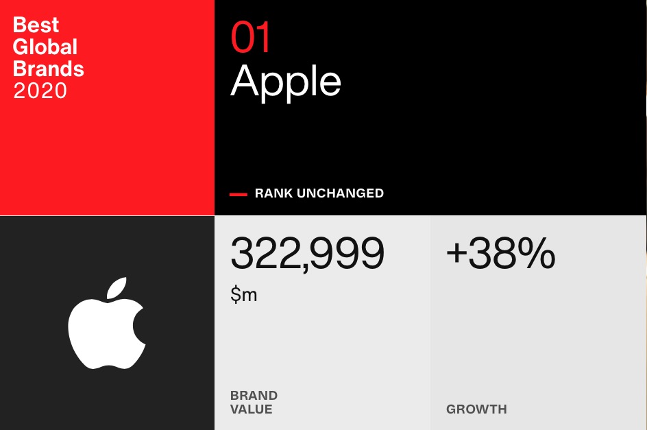 Apple è il marchio che vale di più al mondo nel 2020