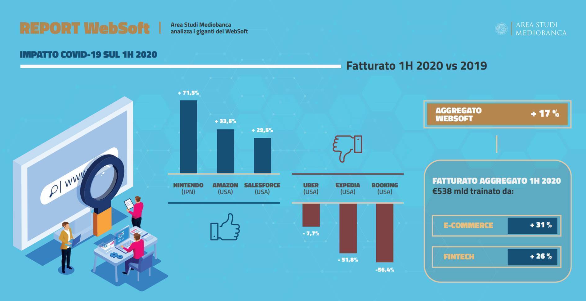 I giganti del web prima e dopo la pandemia I giganti del web prima e dopo la pandemia