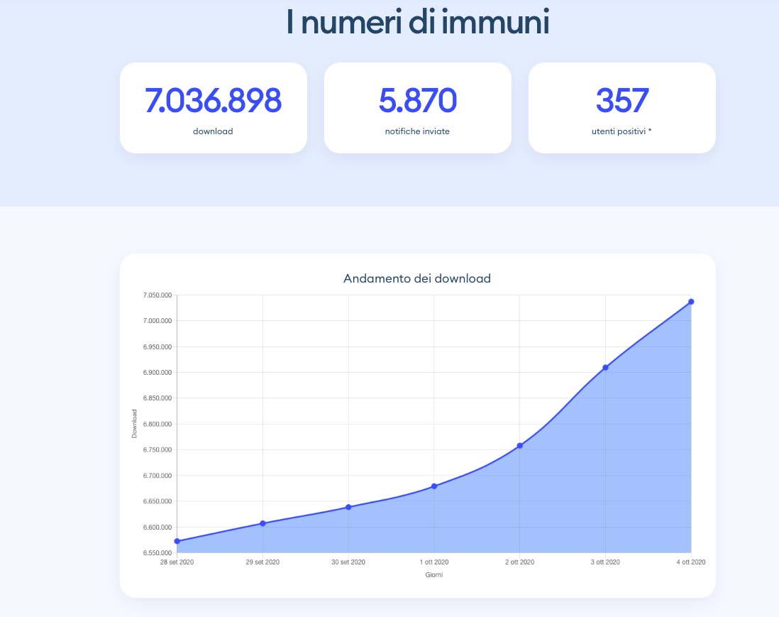 Immuni, l’app per combattere l’epidemia di COVID-19 scaricata da più di 7 milioni di utenti