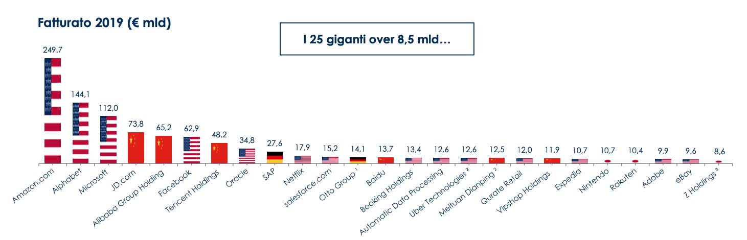 I giganti del web prima e dopo la pandemia I giganti del web prima e dopo la pandemia