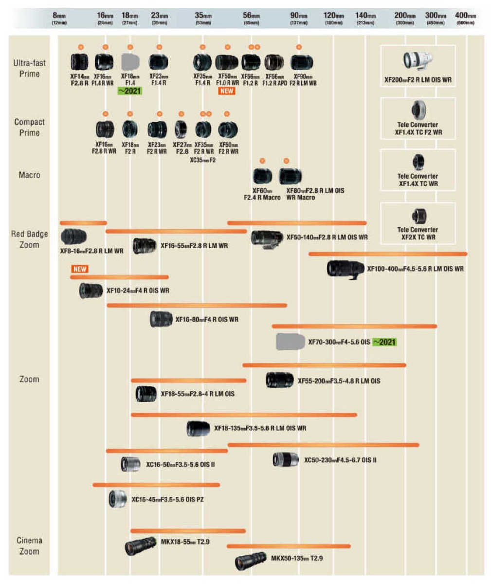 Fujifilm ha presentato un nuovo zoom ultra-grandangolare resistente agli agenti atmosferici