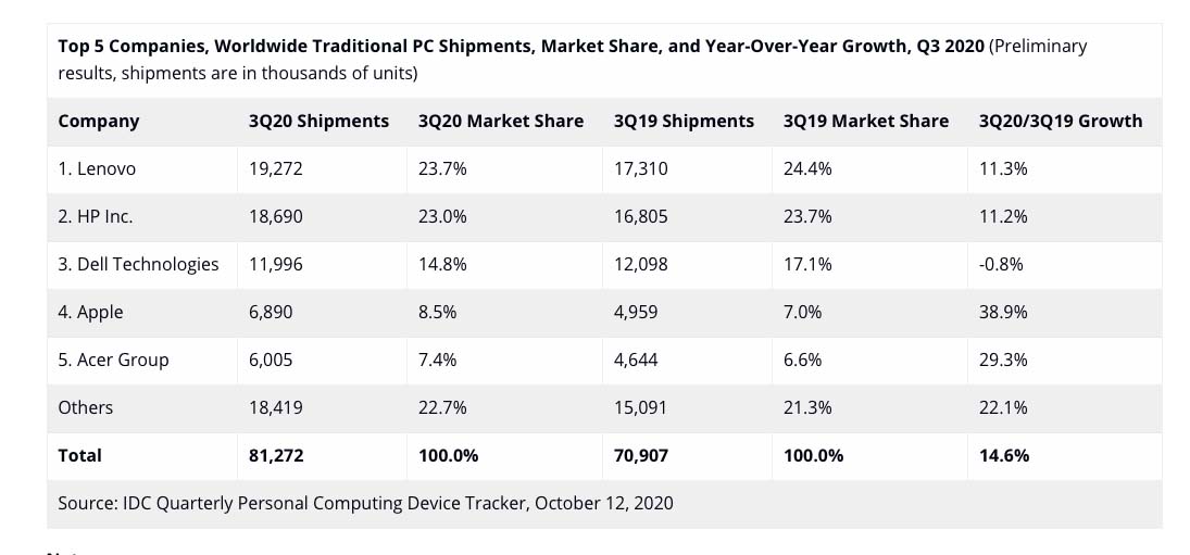 Forte crescita dei Mac nel terzo trimestre del 2020 secondo IDC Forte crescita dei Mac nel terzo trimestre del 2020 secondo IDC