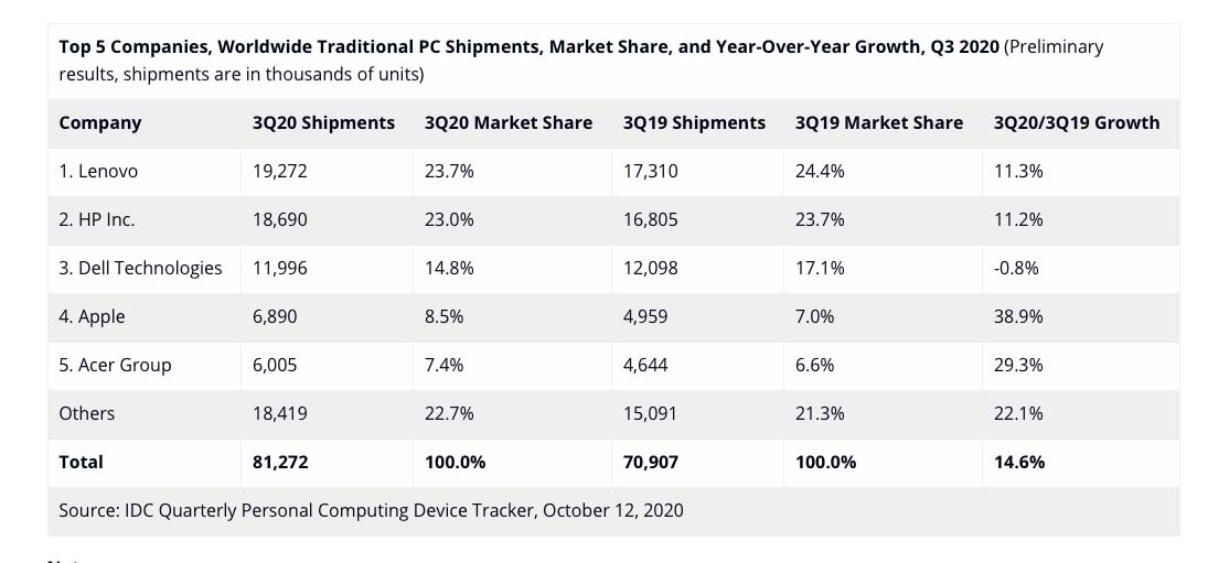 Forte crescita dei Mac nel terzo trimestre del 2020 secondo IDC