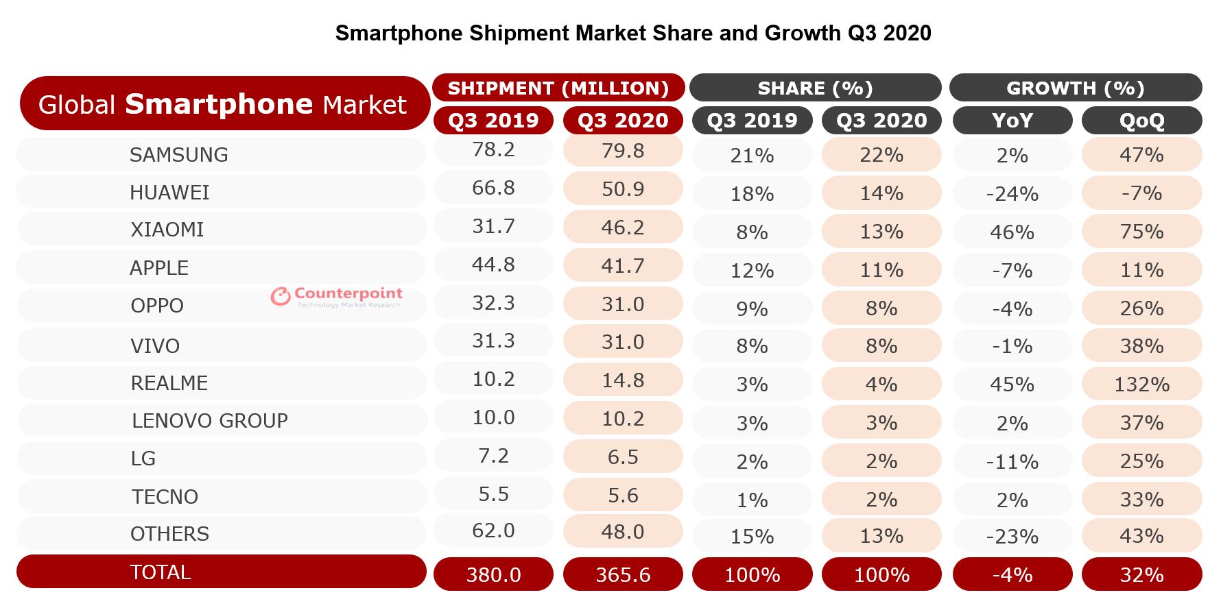 Segni di ripresa per il mercato smartphone nel terzo trimestre