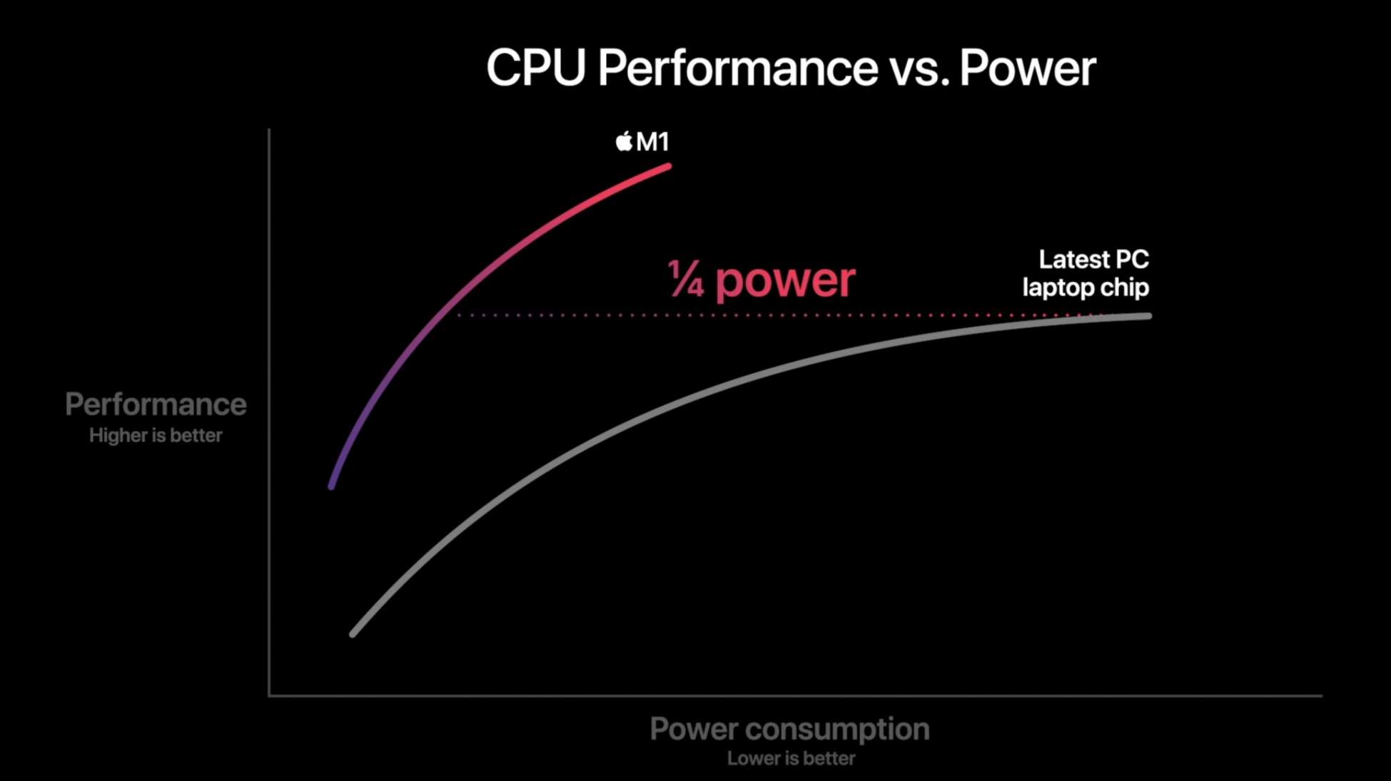 M1 è il primo processore Apple per Mac