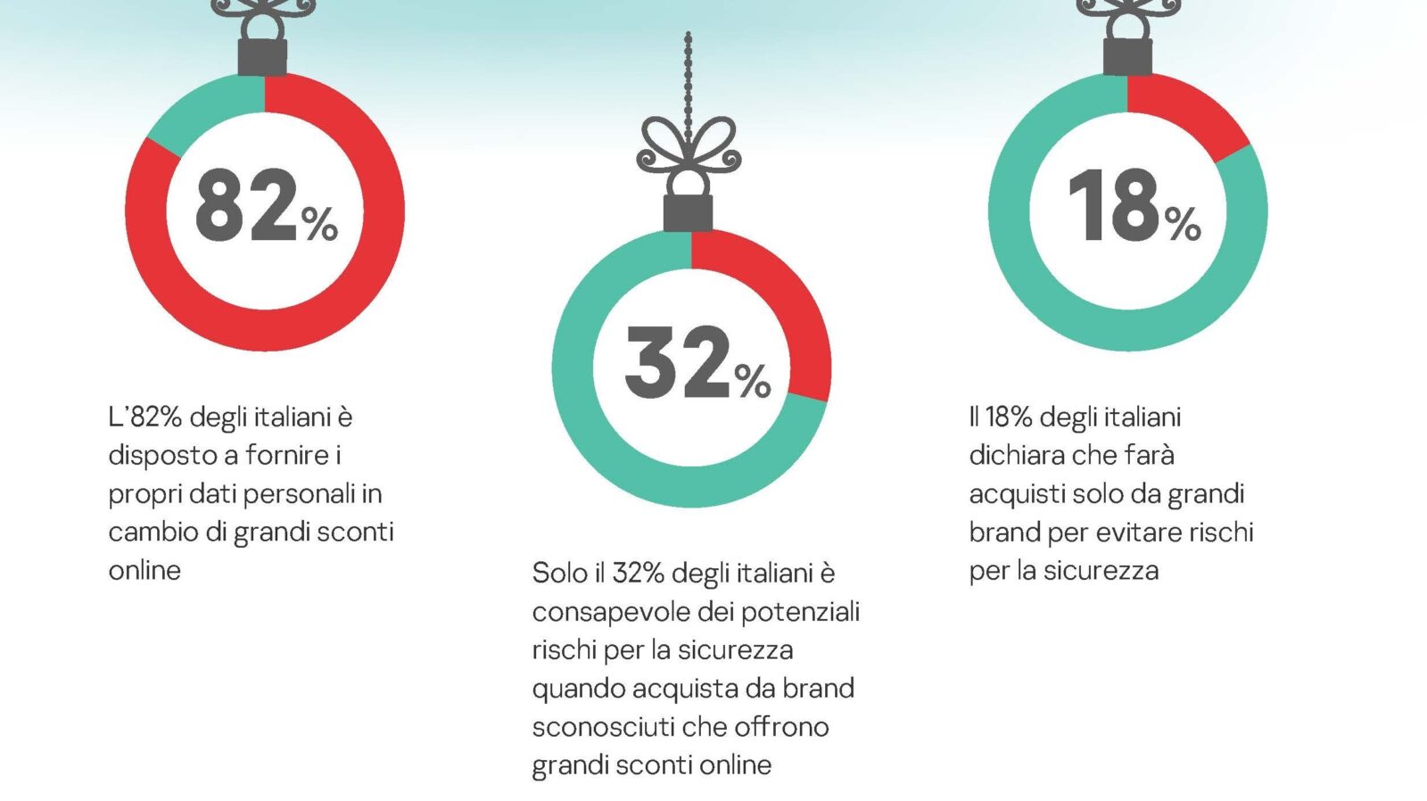 L’82% degli italiani è disposto a condividere i propri dati personali in cambio di sconti online