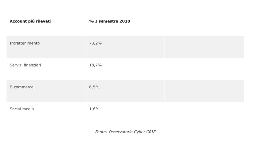 Furto dati personali sul web: nel primo semestre 2020 in Italia +26,6% rispetto al 2019 Furto dati personali sul web: nel primo semestre 2020 in Italia +26,6% rispetto al 2019