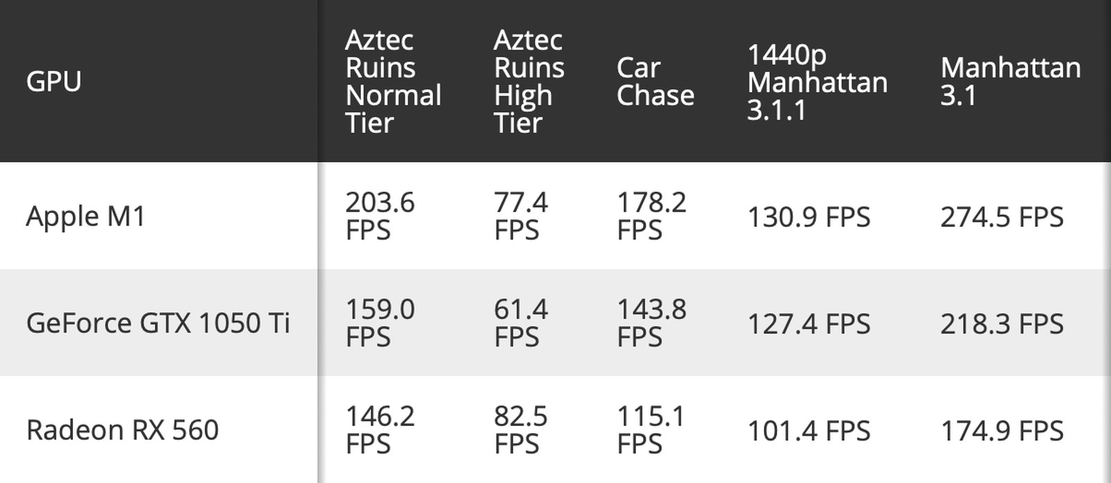 Apple M1 supera GeForce GTX 1050 TI nei primi test