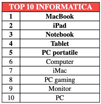 Apple domina nei prodotti usati più ricercati in Italia