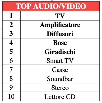 Apple domina nei prodotti usati più ricercati in Italia
