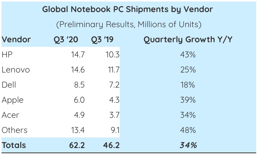Apple è quarto costruttore di portatili al mondo nel terzo trimestre 2020