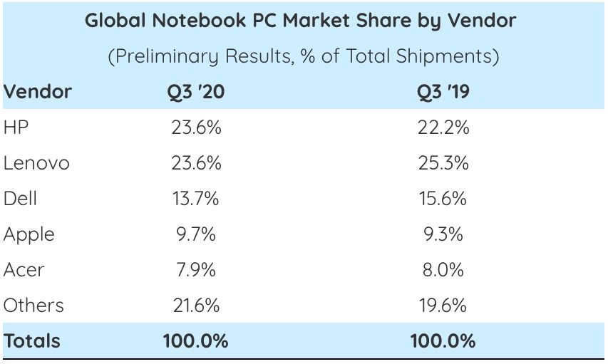 Apple è quarto costruttore di portatili al mondo nel terzo trimestre 2020