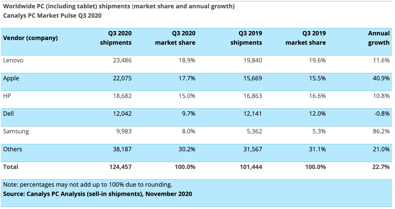 Apple è il secondo costruttore al mondo di computer e tablet