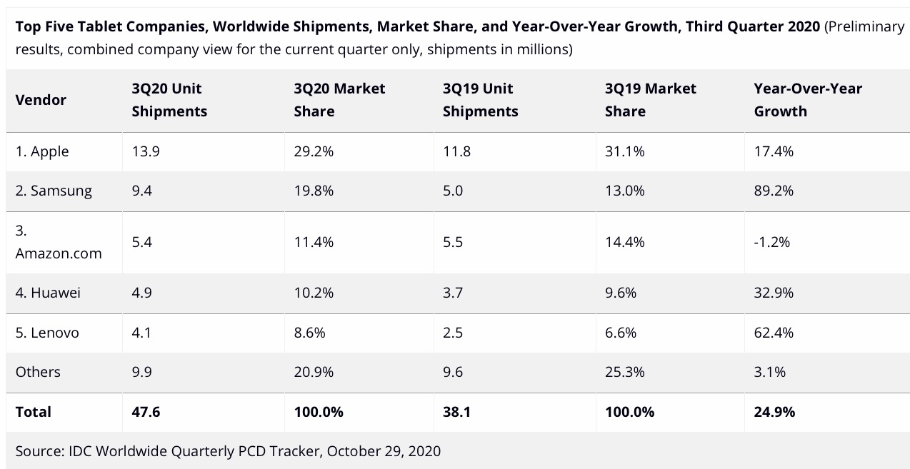 Apple domina i tablet nel terzo trimestre 2020, impennata di Samsung