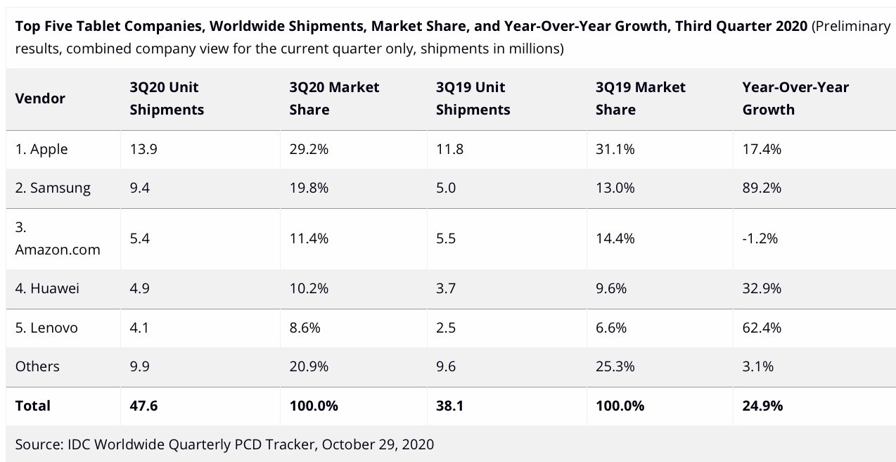 Apple domina i tablet nel terzo trimestre 2020, impennata di Samsung