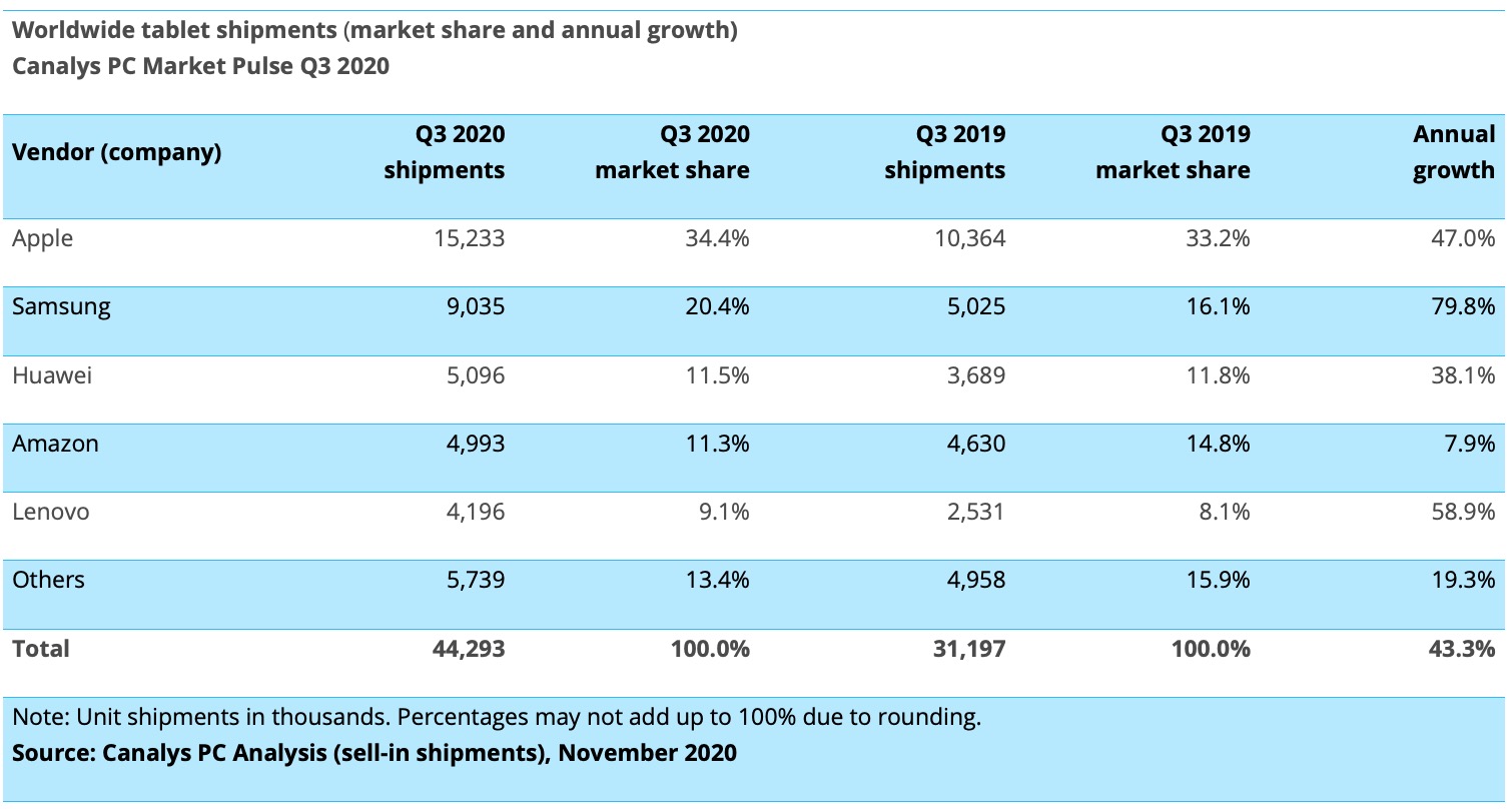 Apple è il secondo costruttore al mondo di computer e tablet