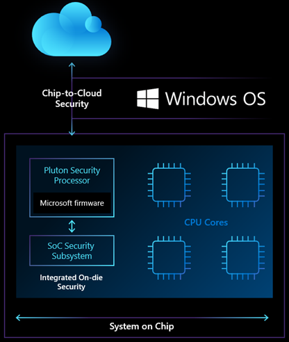 Pluton è un nuovo processore di sicurezza di Microsoft