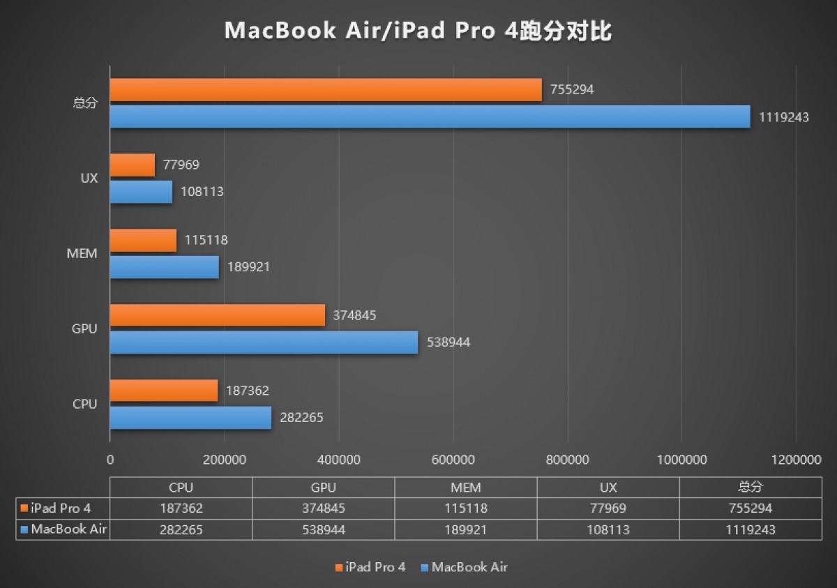 Il MacBook AIr con l’M1 supera il milione di punti nel benchmark AnTuTu