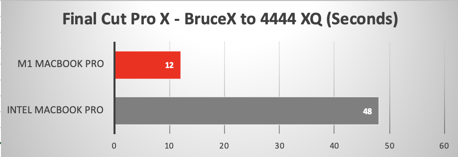 MacBook Pro 13″ con SoC M1 staccia MacBook Pro 13″ con Intel Core i7-1068NG7 nei test con applicazioni reali