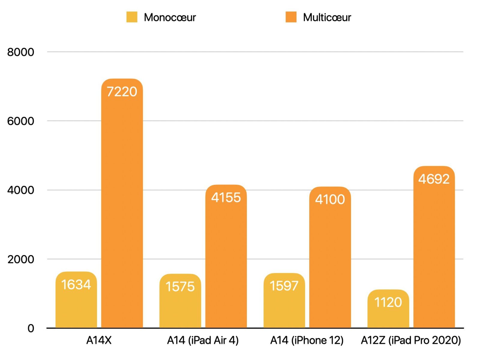 I presunti benchmark dell’A14X mostrano il possibile balzo di prestazioni dei Mac con Apple Silicon