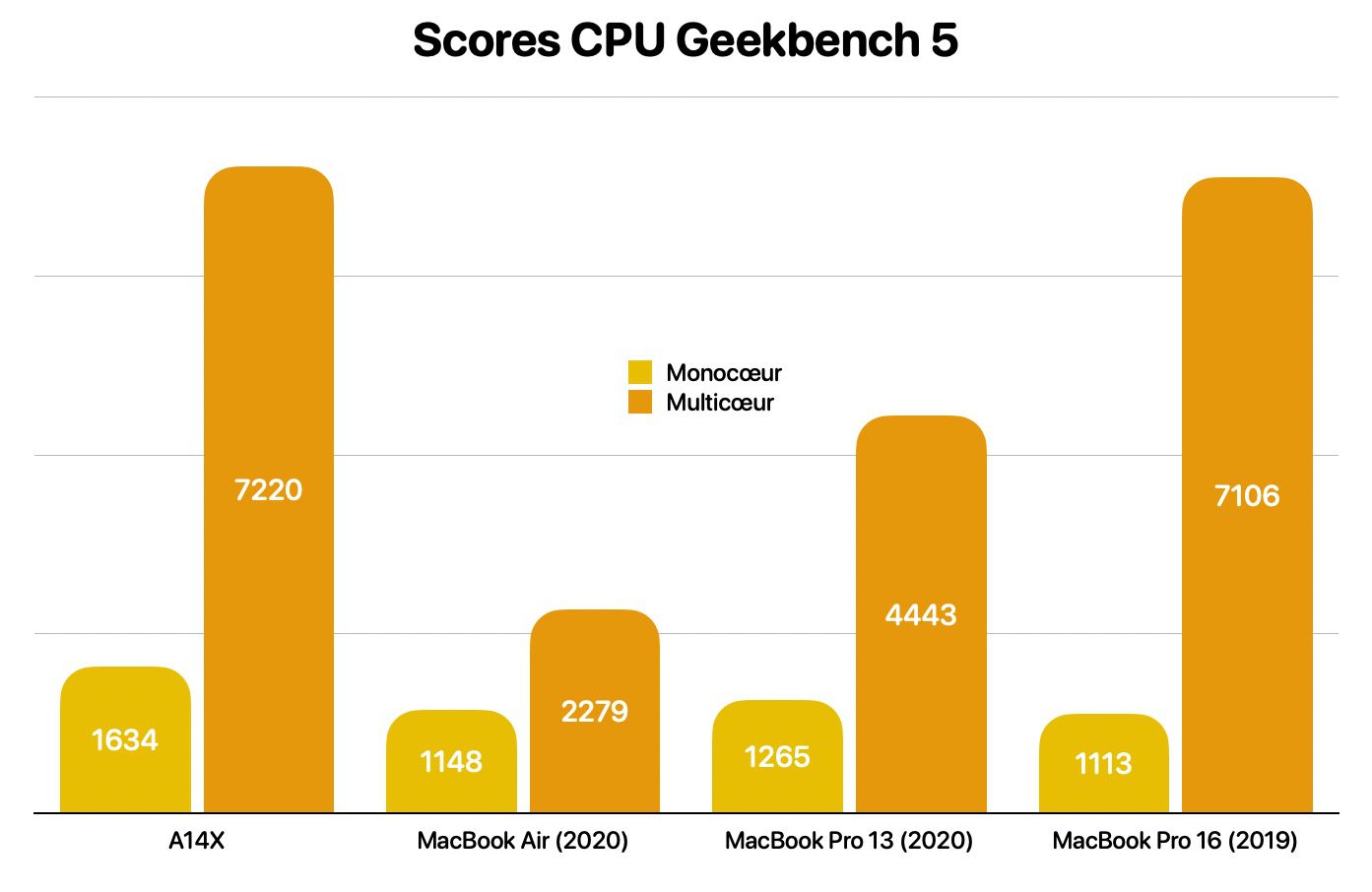 I presunti benchmark dell’A14X mostrano il possibile balzo di prestazioni dei Mac con Apple Silicon