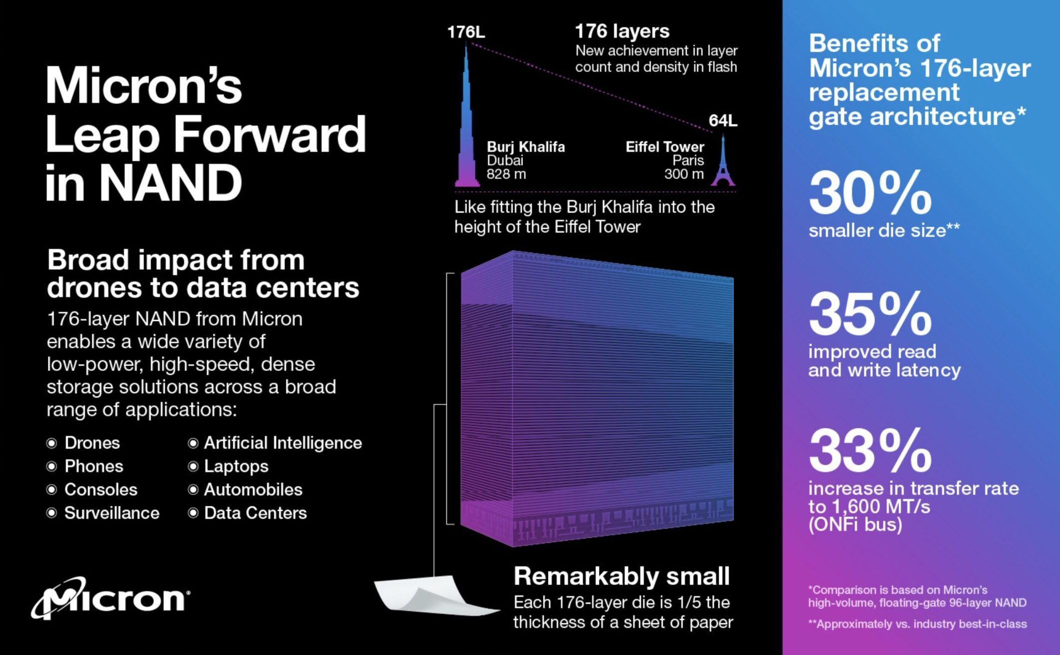 Micron presenta la prima NAND a 176 strati al mondo, la memoria flash ad una svolta in termini di prestazioni e densità