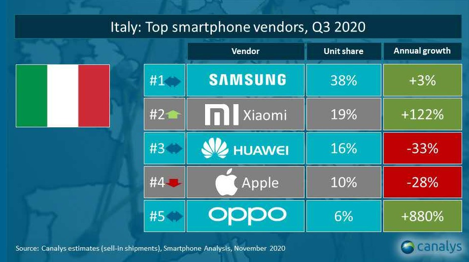 Xiaomi è seconda in Italia, e in Europa mira ad Apple