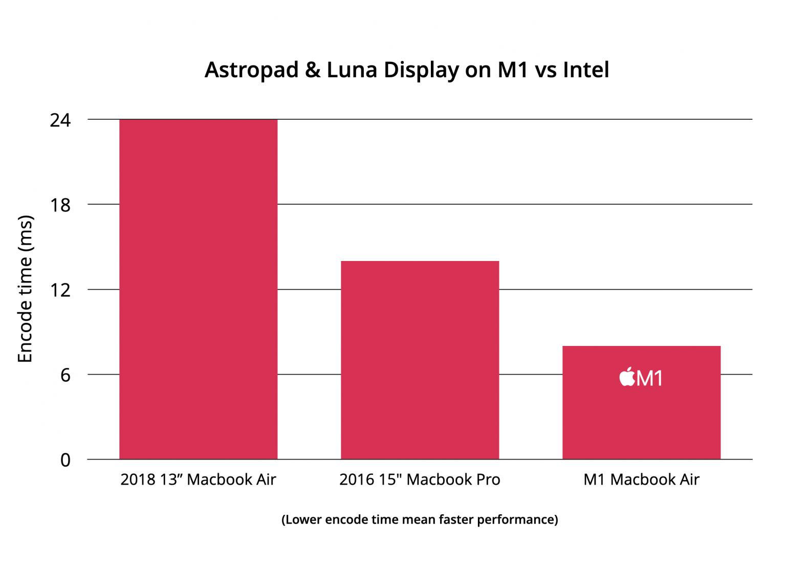 Astropad, il software Luna Display aggiornato con il supporto dei Mac con SoC M1