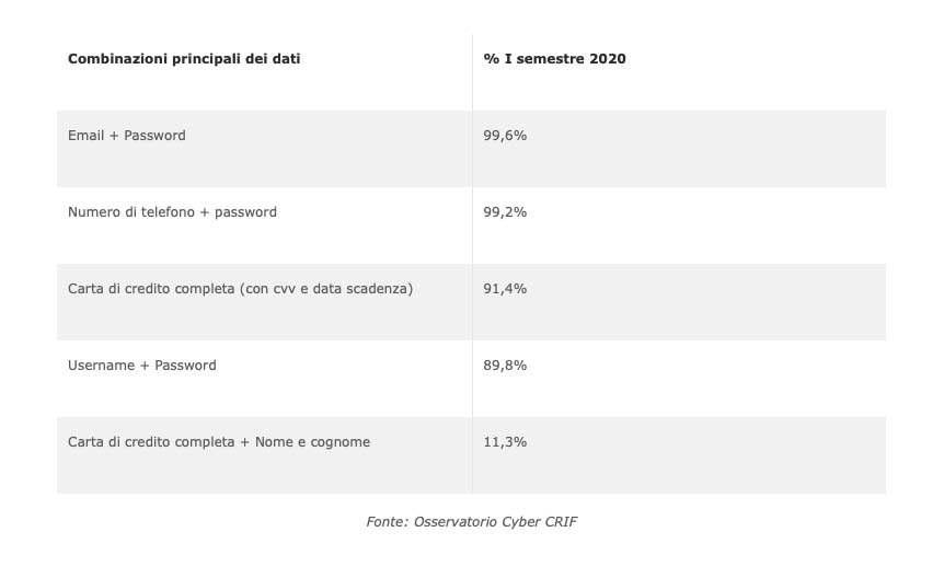 Furto dati personali sul web: nel primo semestre 2020 in Italia +26,6% rispetto al 2019 Furto dati personali sul web: nel primo semestre 2020 in Italia +26,6% rispetto al 2019