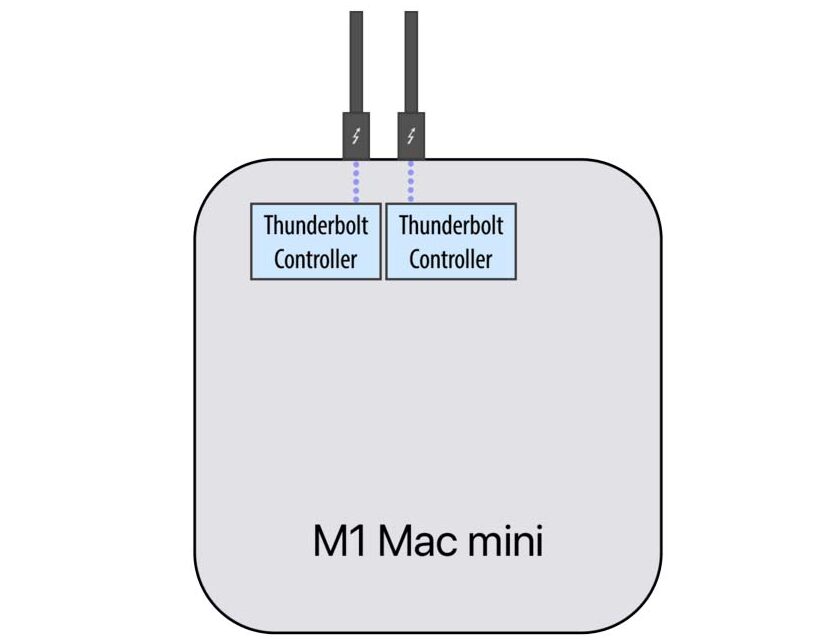 Sui Mac mini con CPU M1 le porte Thunderbolt su due bus separati