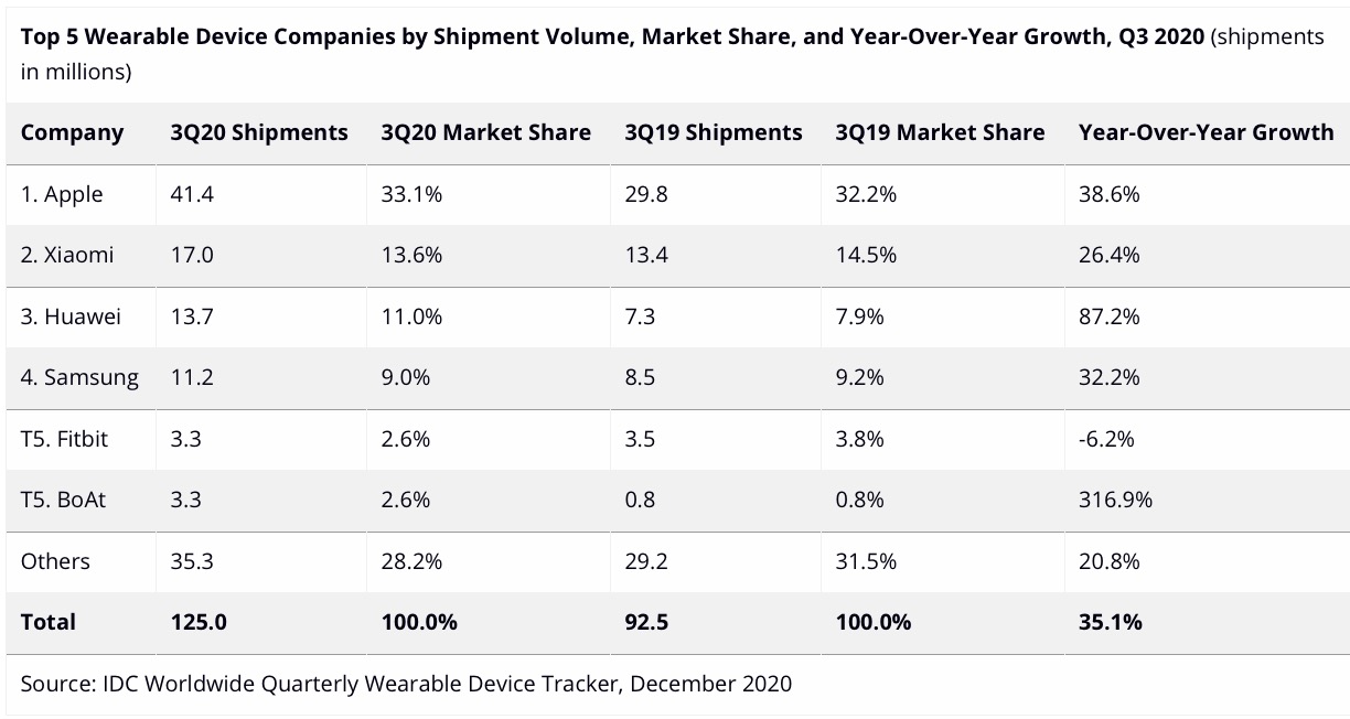 Apple domina negli indossabili che contano nel terzo trimestre 2020