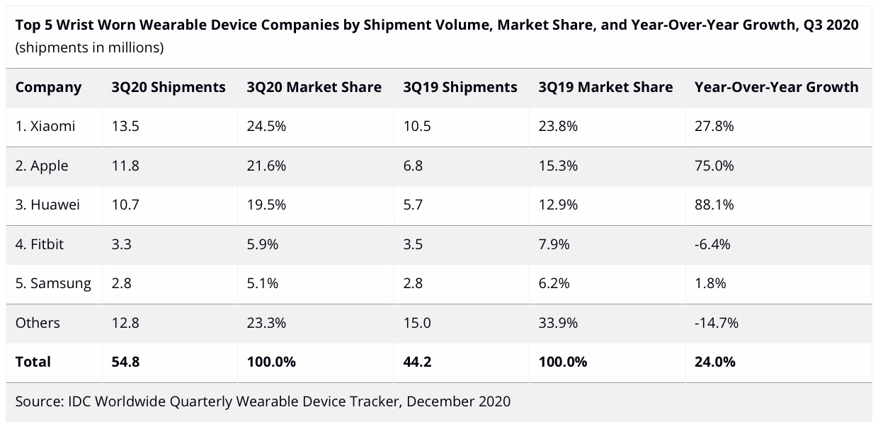 Apple domina negli indossabili che contano nel terzo trimestre 2020
