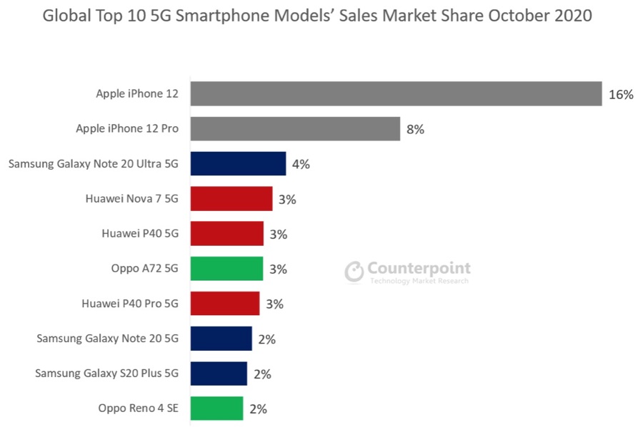 iPhone 12 è lo smartphone 5G più venduto al mondo