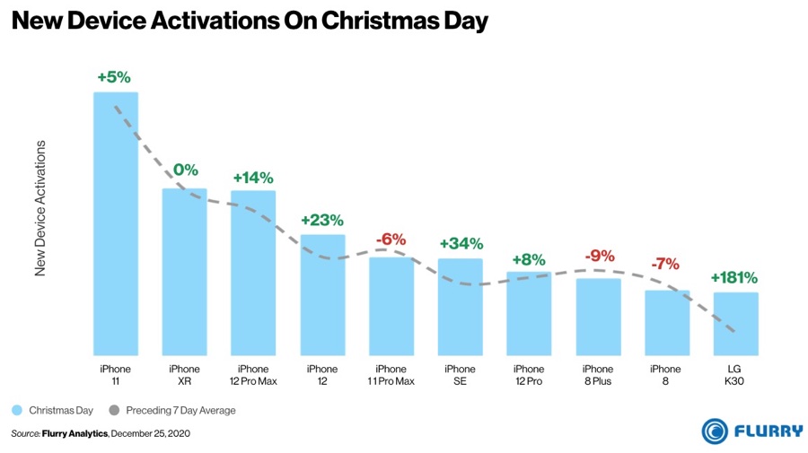 Sono tutti iPhone i terminali più attivati in USA a Natale