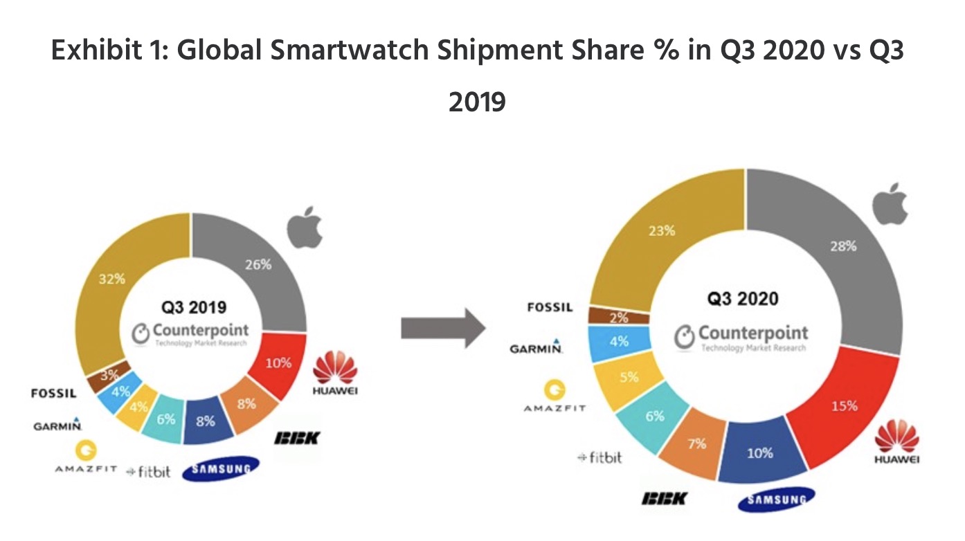 Le vendite Apple Watch rappresentano la metà di tutte le spedizioni smartwatch nel terzo trimestre