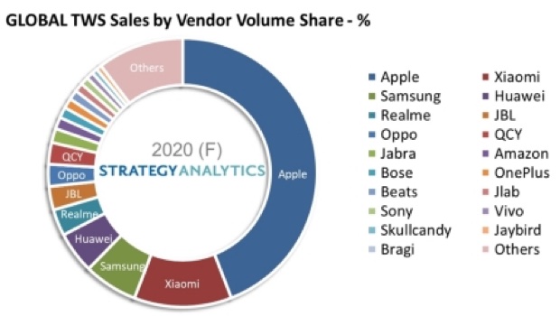 Gli AirPods dominano gli auricolari wireless nel 2020 che crescono del 90% Gli AirPods dominano gli auricolari wireless nel 2020 che crescono del 90%