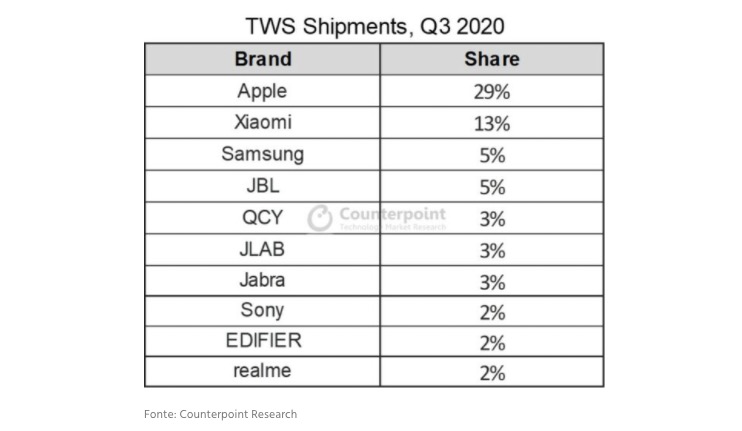 Apple ha guidato il boom di auricolari wireless nel 2020, il 2021 sarà l’anno degli smartwatch