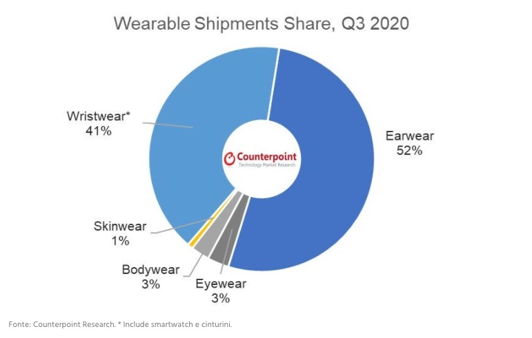 Apple ha guidato il boom di auricolari wireless nel 2020, il 2021 sarà l’anno degli smartwatch
