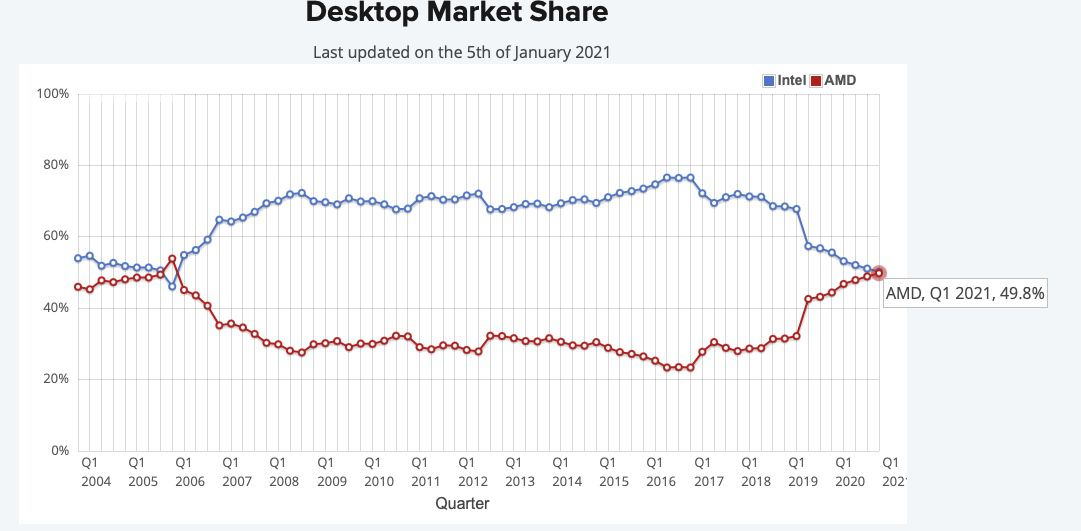 AMD ha superato Intel nel market share di CPU per PC desktop?