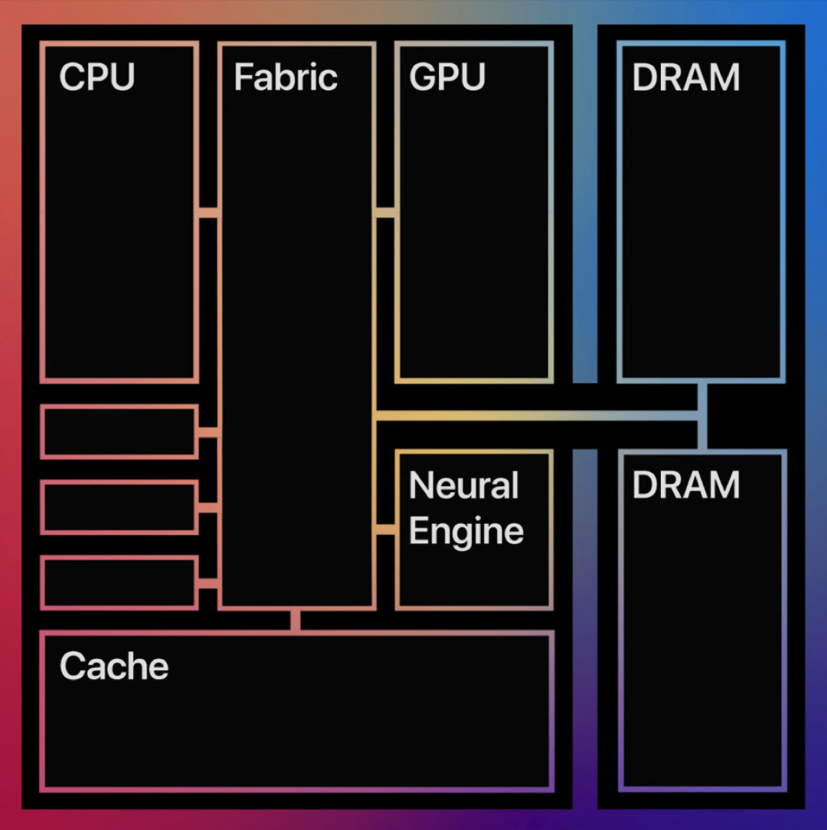 Il rivoluzionario processore Apple M1 Il rivoluzionario processore Apple M1