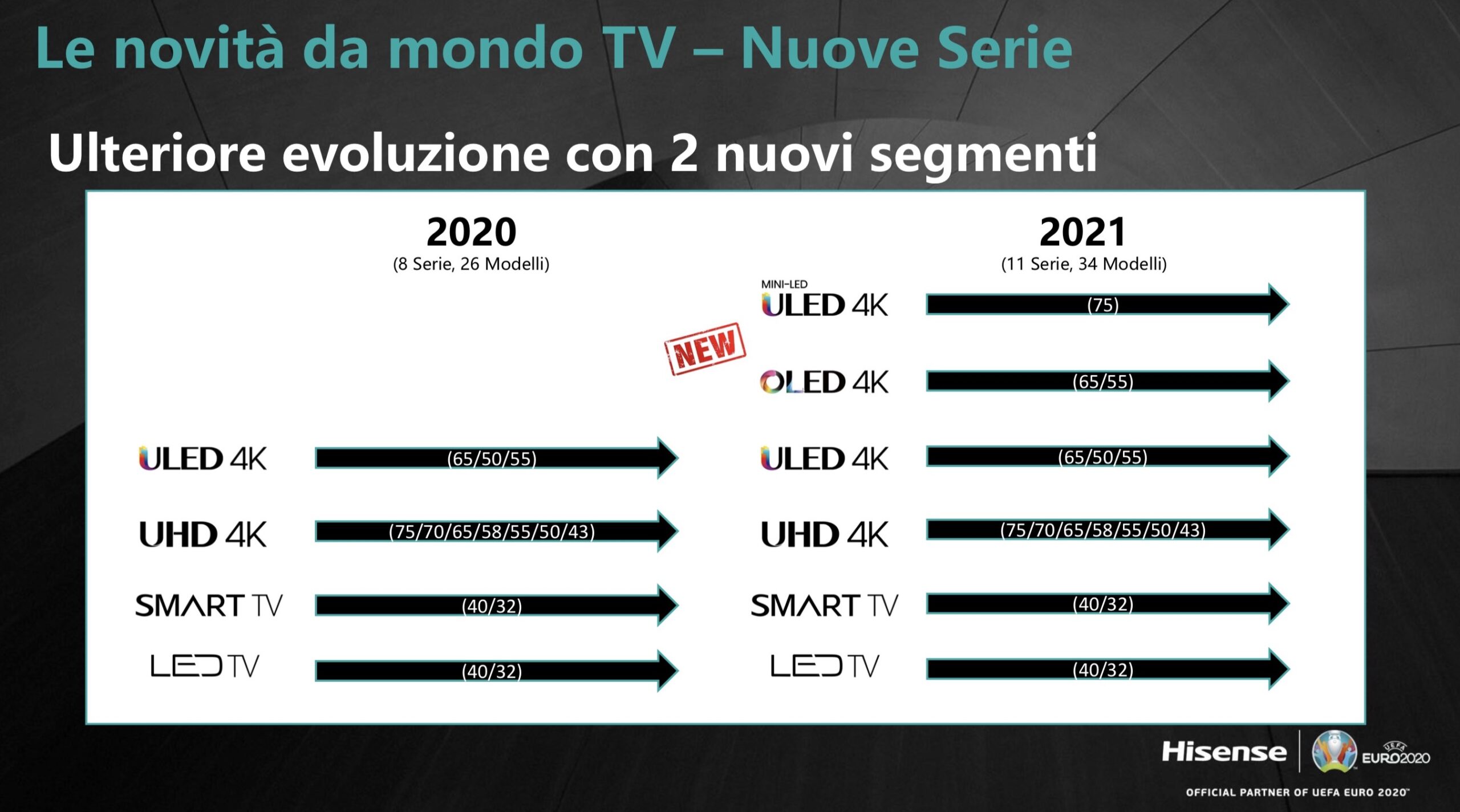 Hisense nel 2021: non solo laser TV ma anche Mini LED, OLED e tanti TV per tutte le esigenze