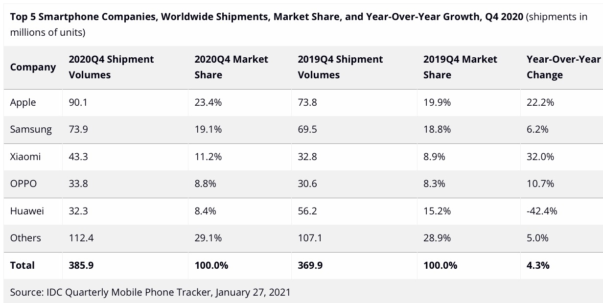 Con iPhone 12 Apple supera Samsung e diventa primo costruttore al mondo