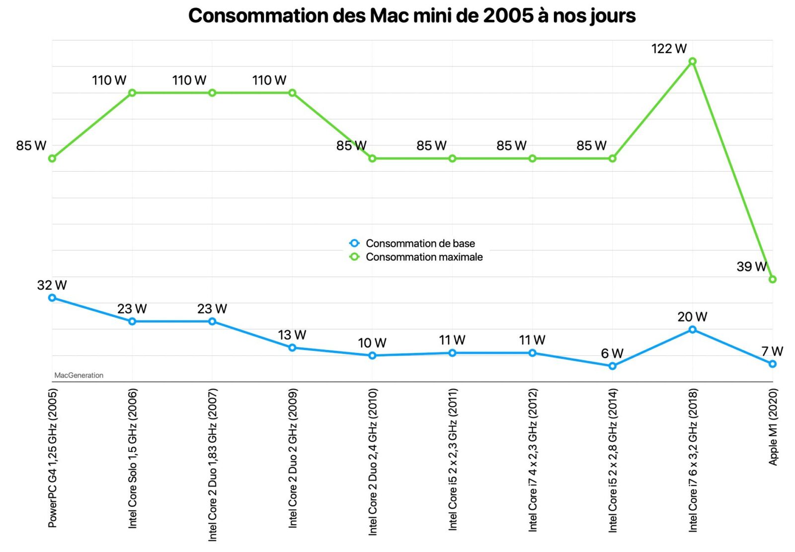 Consumo energetico: le spettacolari performance del Mac Mini con M1