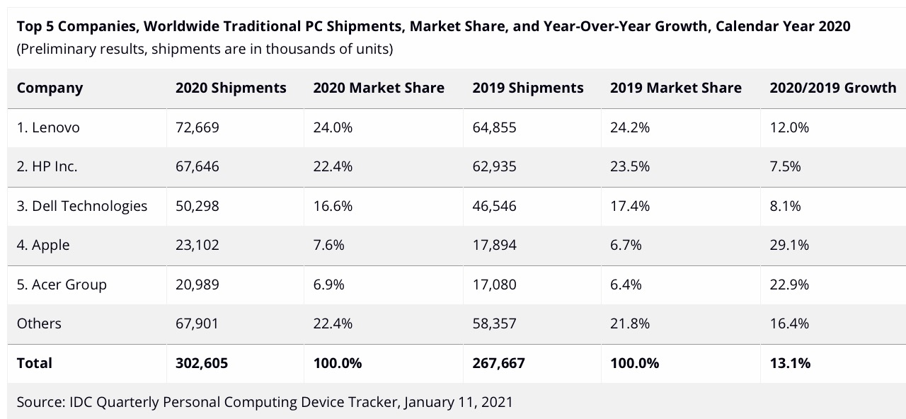 Il ritorno del Mac, nel quarto trimestre 2020 Apple ha superato tutti