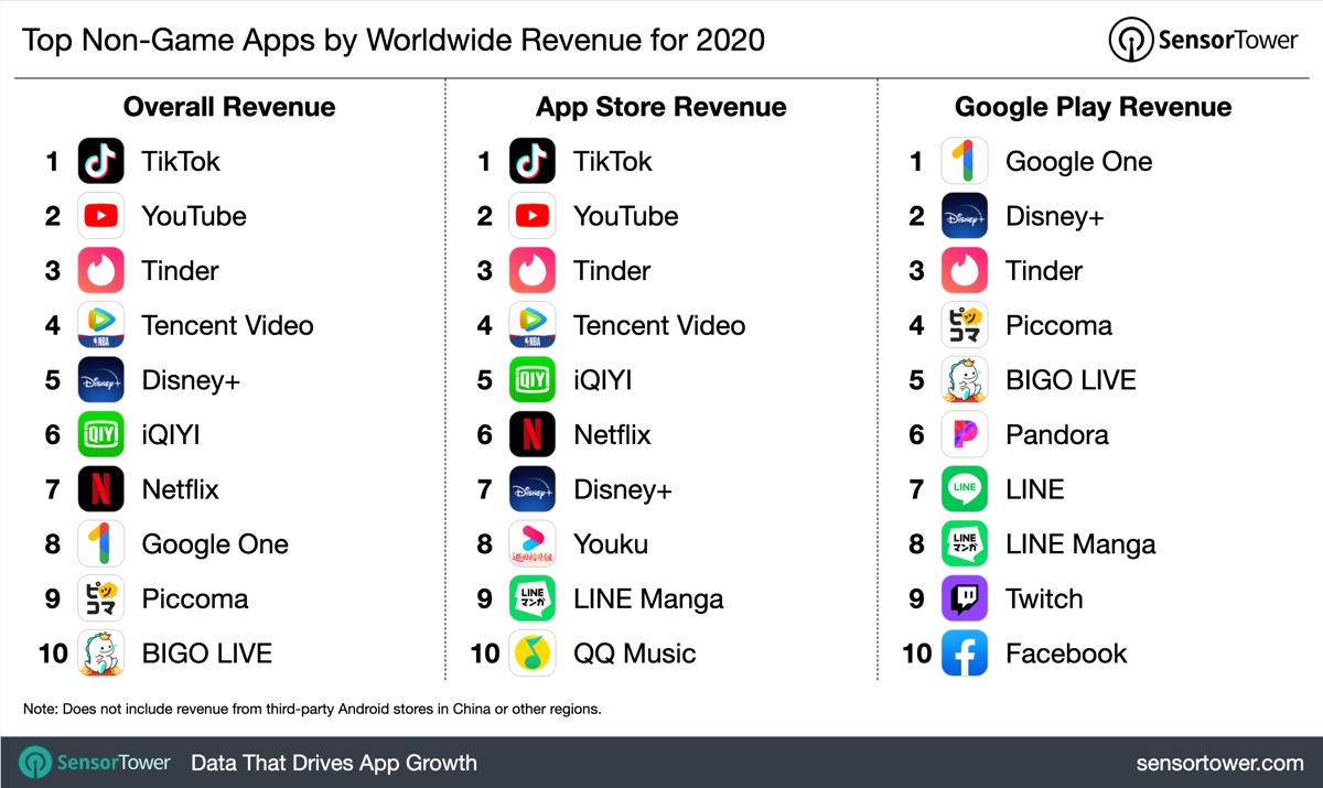 Gli utenti hanno speso 72 miliardi di dollari su App Store nel 2020