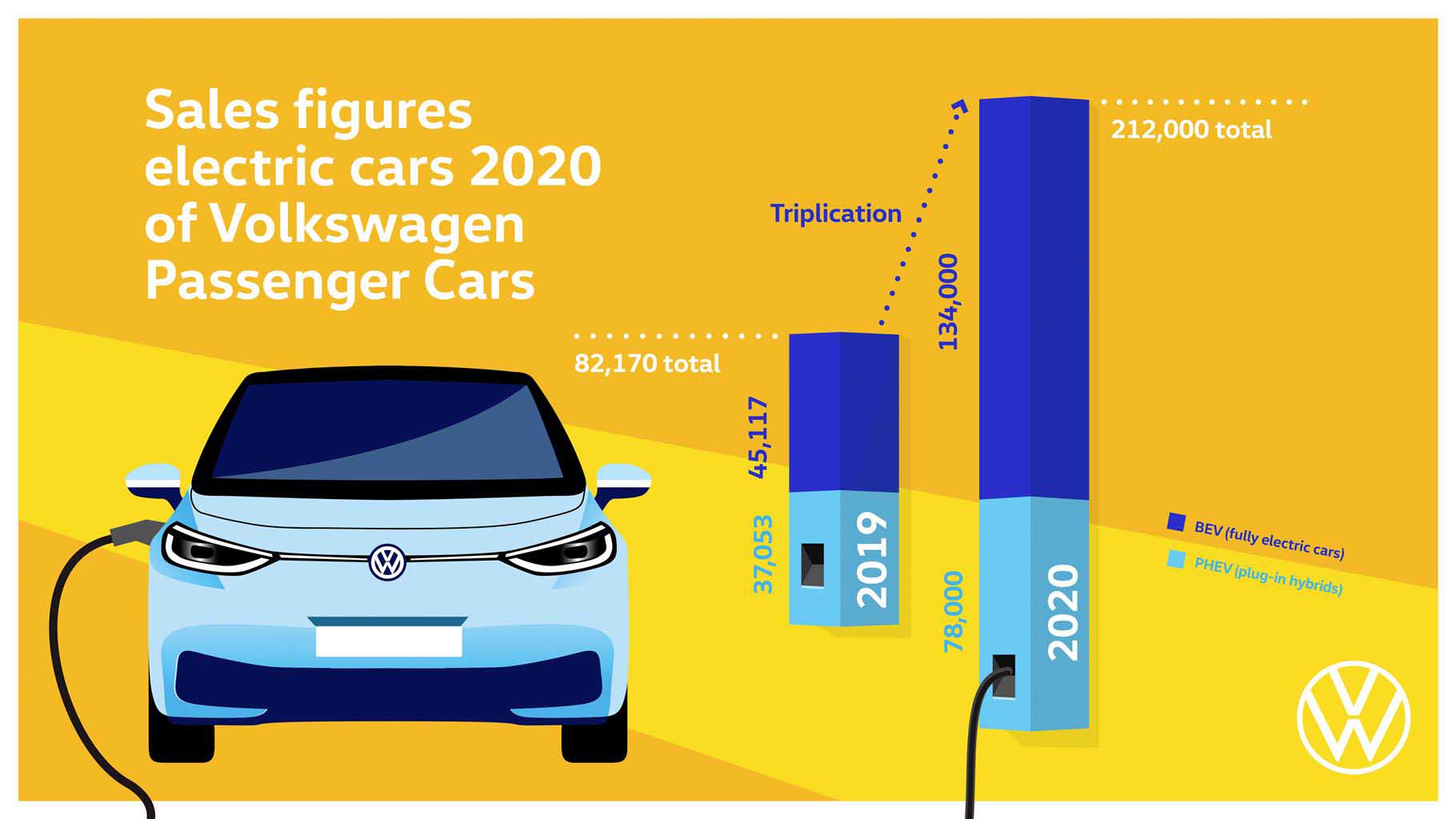 Nel 2020, la Volkswagen ha triplicato le consegne di auto 100% elettriche