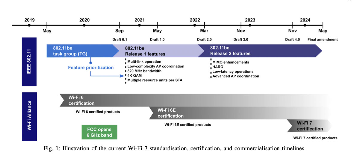 La WiFi Alliance prepara lo standard WiFi 7