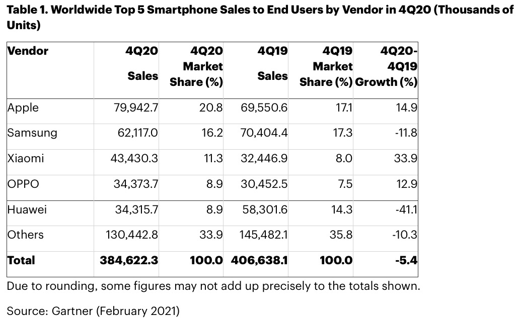 Apple è primo costruttore di smartphone nel quarto trimestre 2020 Apple è primo costruttore di smartphone nel quarto trimestre 2020